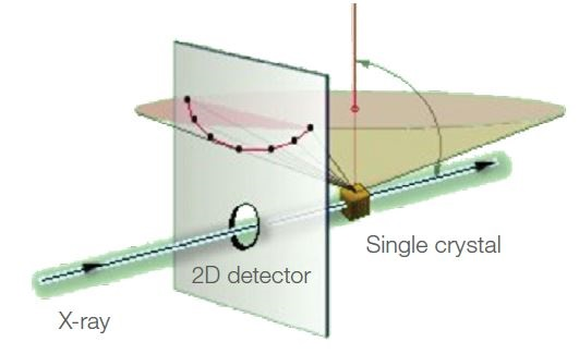 Schematic diagram of a diffraction assembly by the Laue method Thermo Scientific ARL EQUINOX LAUE.