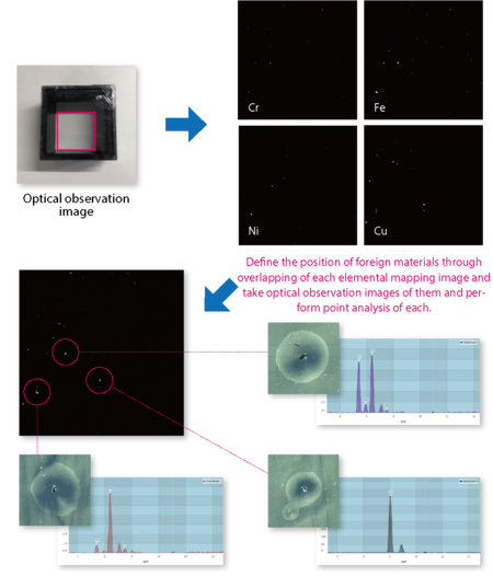 Analysis of Foreign Material in Films