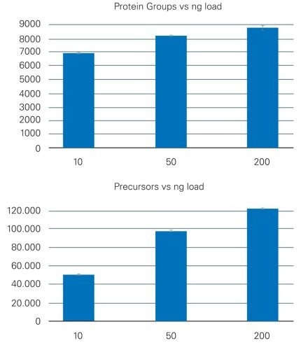 K562 digest, 35 min gradient (≈ 30 Sample per day) dia-PASEF® analysis of a K562 digest. Data processing was performed using PaSER™ with TIMS DIA-NN.