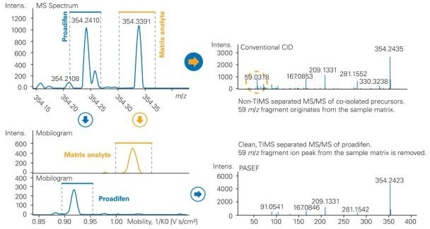 PASEF® improves MS/MS spectra for better library matching results.