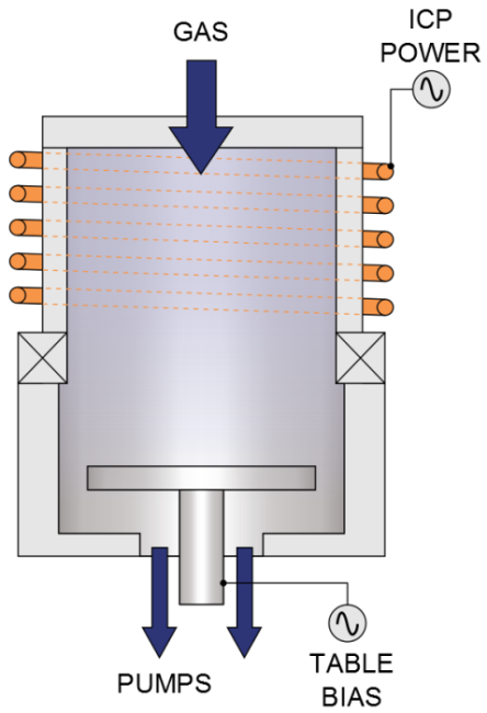 High-Density Plasma to Achieve Fast Etching and Deposition Rates—PlasmaPro 100 Cobra