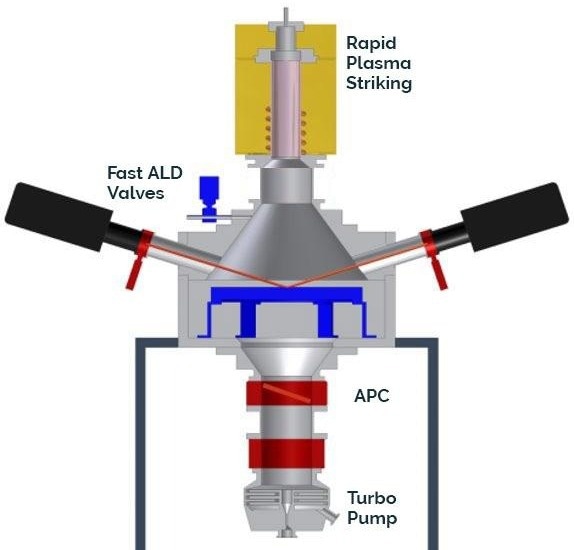 Plasma Atomic Layer Deposition Processes and Thermal ALD—FlexAL