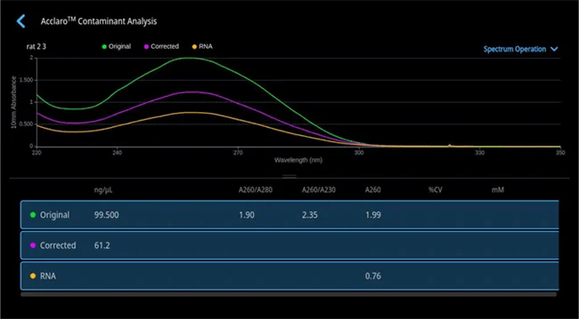 Acclaro Contaminant Software Screen. Software identified RNA contaminating a dsDNA sample and provides a corrected dsDNA concentration.