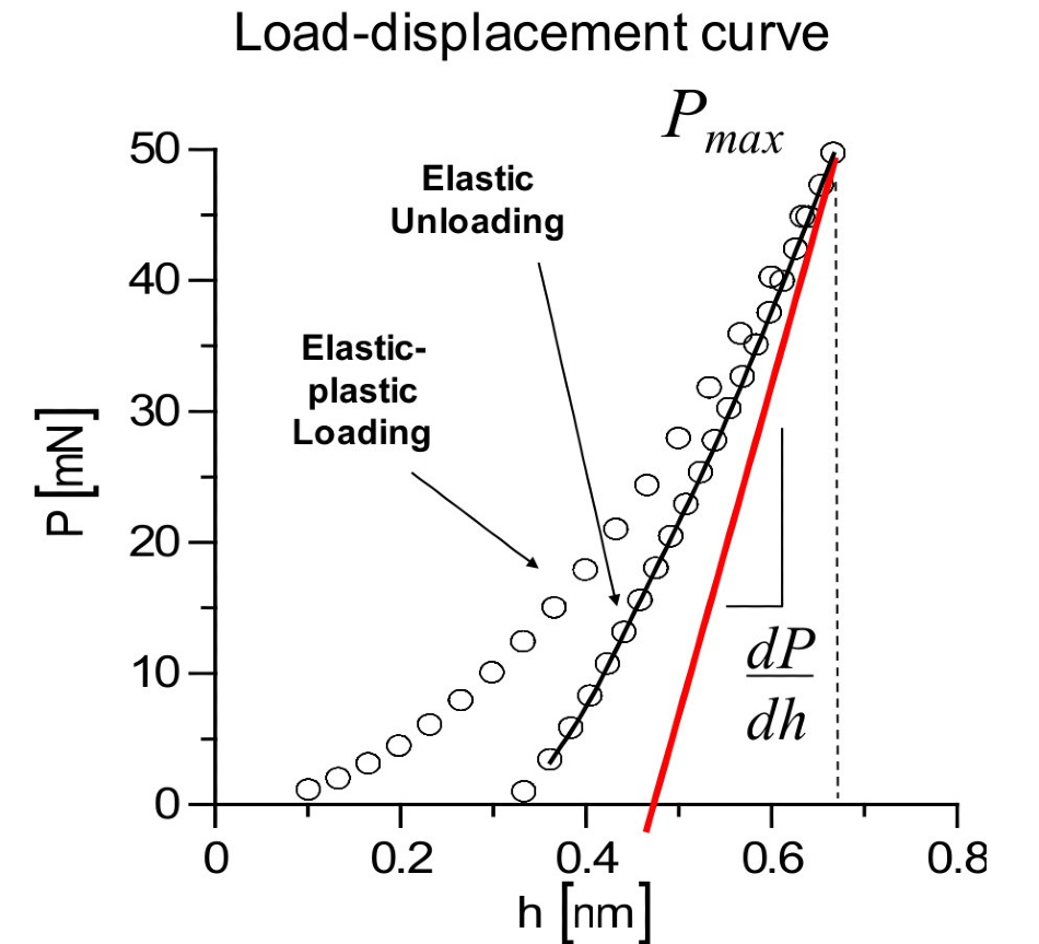 Controlled Load and Deformation of Tested Material—IND-1500