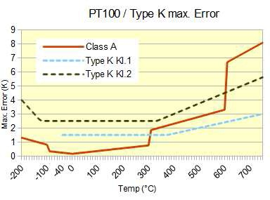 Maximal allowed errors of PT100 class A, compared to Thermocouples Type K.