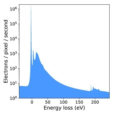 EELS of hexagonal boron nitride (h-BN), E0 = 100 keV, beam current = 170 pA, 10-second exposure, 0.28 eV/ch. Raw data (no dark subtraction or gain normalization).