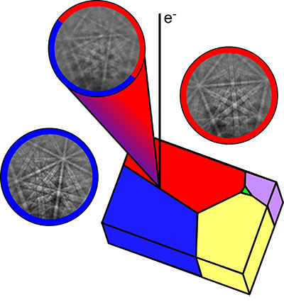 Triplet Indexing resolves overlapping patterns.