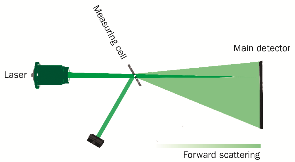 Schematic measurement design ANALYSETTE 22 NeXT Micro.