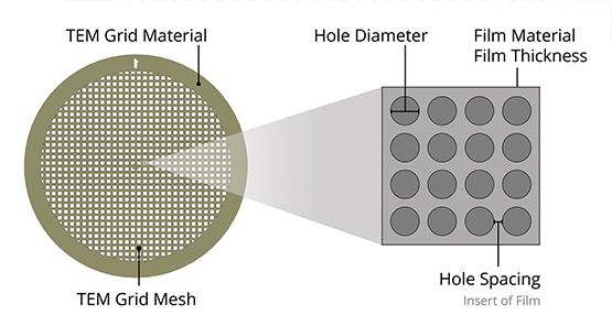 Holey Film TEM Grids for Premier Sample Support