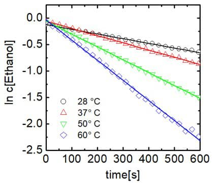 Logarithm of the ethanol concentration on time.