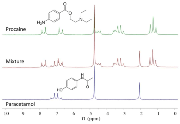 1H NMR spectra of paracetamol (bottom), procaine (top) and a 1:1 mixture in D2O. Concentration 200 mM, 1 scan.