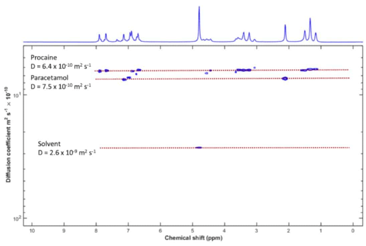DOSY analysis of the mixture. The two solutes plus the solvent can be clearly resolved.
