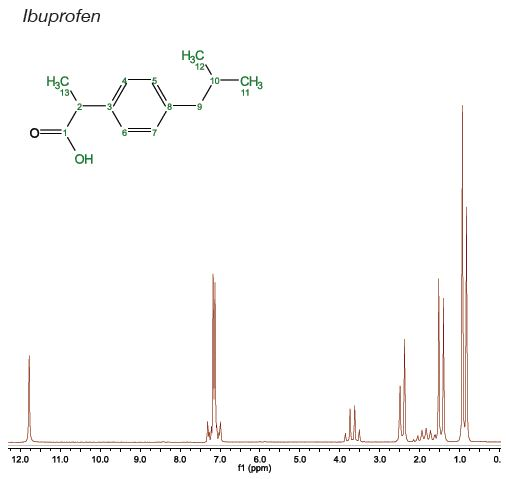 2 M Ibuprofen, 1D proton, single scan, 10 seconds.
