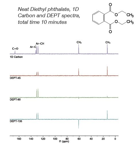 Neat Diethyl phthalate. 1D Carbon plus three DEPT spectra, total time 10 minutes.