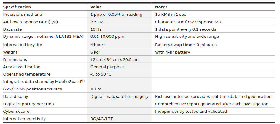 Portable Gas Leak Detection Solution—MicroGuard™