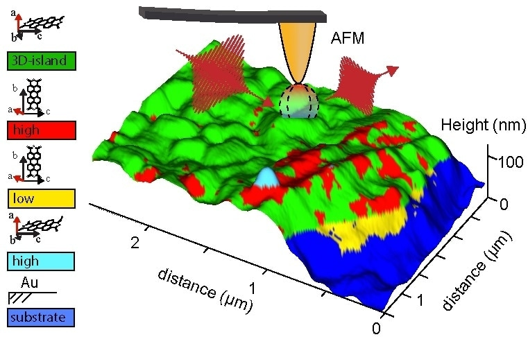 Correlative analysis of spatial map reconstructed from separate correlated AFM and chemical measurements reveal the molecular orientation of vacuum-deposited PTCDA defects.