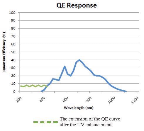 Low Stray Light CCD Spectrometer for UV Performance: Quest™ U