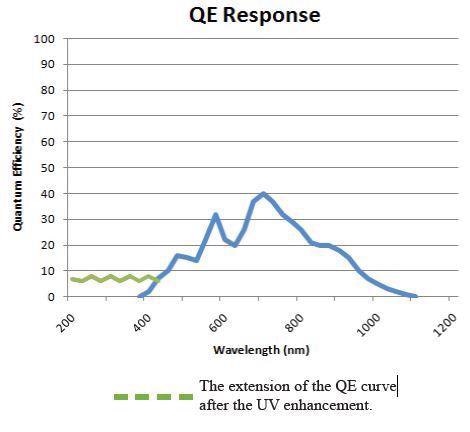 CCD Array Spectrometer for UV and NIR Performance: Quest™ X