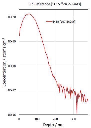 Retaining the proven MAXIM Quadrupole analyzer gives the ToF-qSIMS a no-compromise performance in high depth resolution, high sensitivity depth profiling—depth profile with quadrupole or ToF detection. MCs+ analysis of Zn implant in GaAs semiconductor.