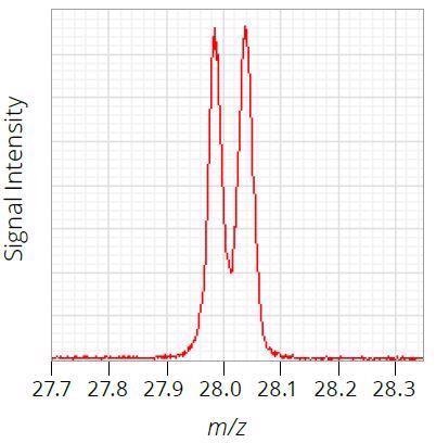 Mass resolution is typically M/∆M 1500. Easily separates 28Si (27.977u) from C2H4 (28.031u).