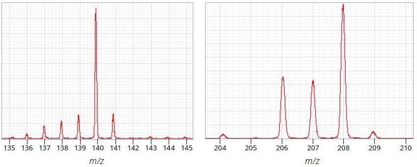 Gunshot residue—lanthanide species and lead from the cartridge primer are isotopically detected on paper placed near to a discharging firearm.