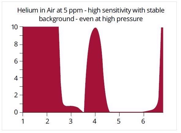 Hiden’s RGA sensitivity for helium is 5 times* that of a typical analyzer providing excellent leak detection performance.
