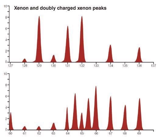 3F Performance includes enhanced sensitivity for high-mass species and increased resolution capabilities.