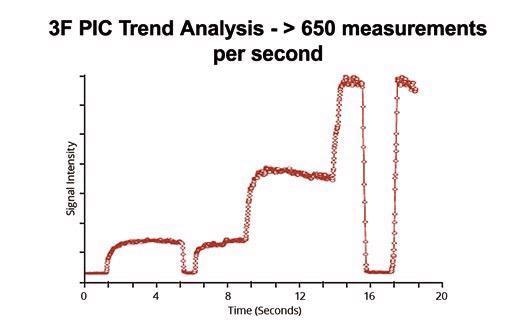 High-quality transient data acquisition at PPM/PPB levels. Ideal for UHV TPD.