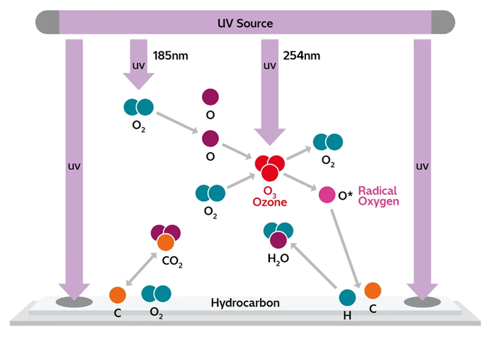 ZoneTEM II: A UV/Ozone Sample Cleaner