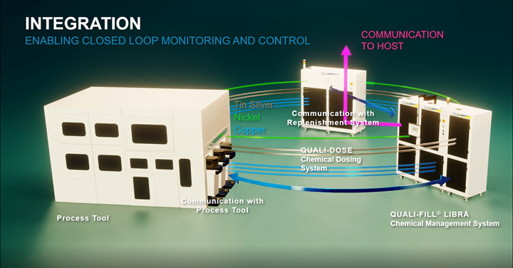 QUALI-FILL® LIBRA: A Chemical Management System for Advanced Packaging and Electroplating