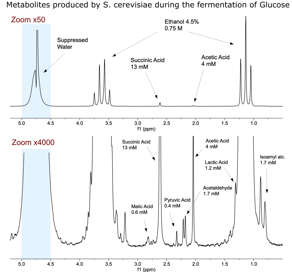 Solvent Suppression Performance for Samples in Protonated Solvents: Spinsolve 80 ULTRA