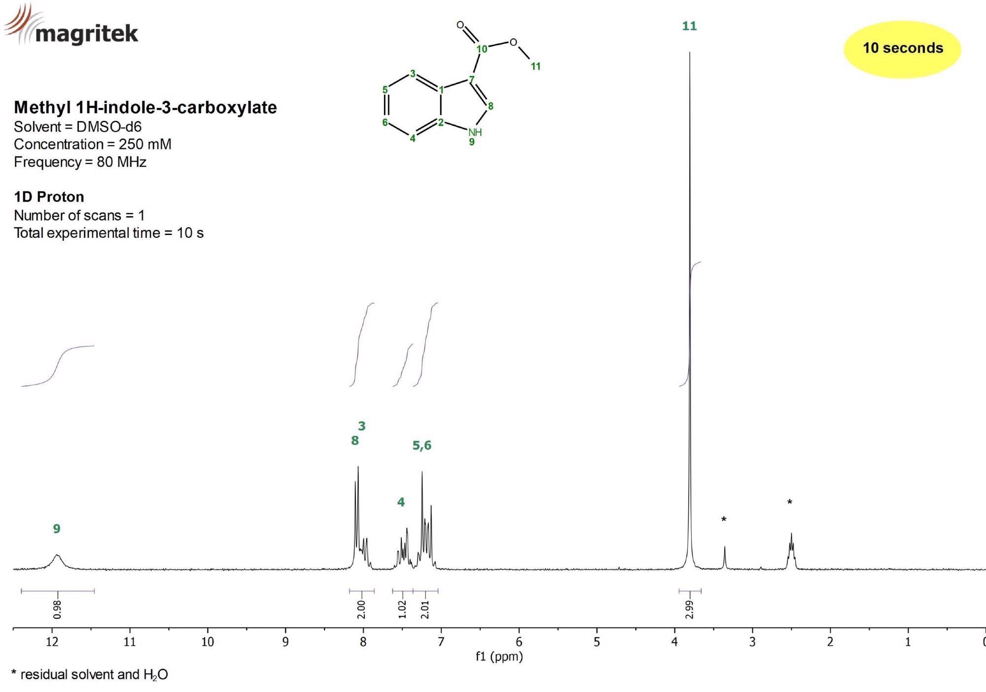 Solvent Suppression Performance for Samples in Protonated Solvents: Spinsolve 80 ULTRA