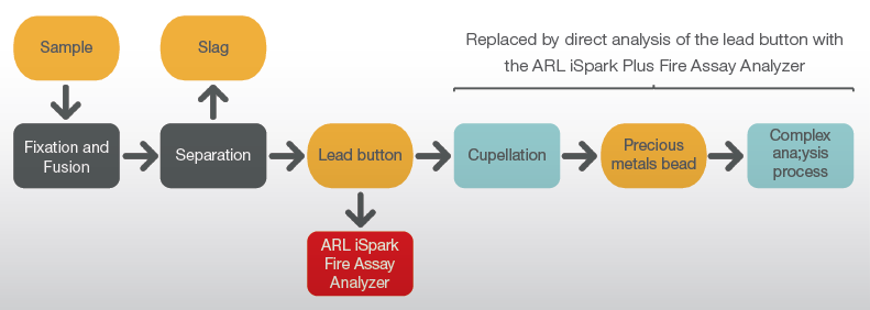 ARL™ iSpark Plus Fire Assay Analyzer