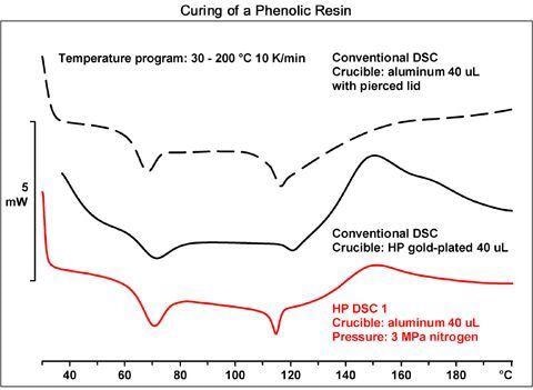HP DSC 2+ — A High-Pressure Differential Scanning Calorimeter from Mettler-Toledo