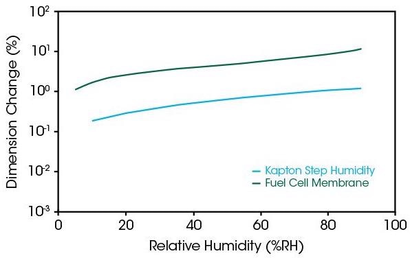 The Discovery TMA 450 RH—Thermal Analyzer with Dedicated Humidity Analysis