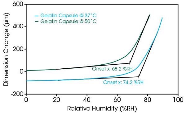 The Discovery TMA 450 RH—Thermal Analyzer with Dedicated Humidity Analysis