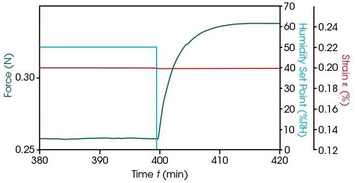 The Discovery TMA 450 RH—Thermal Analyzer with Dedicated Humidity Analysis