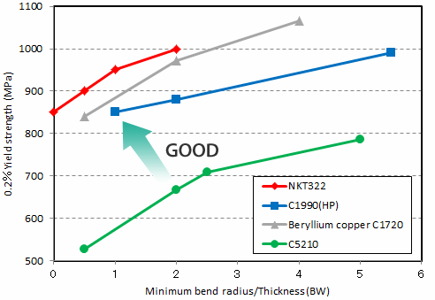 High-Strength Copper Alloy: NKT322 GIGALLOY®