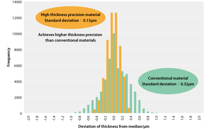 Histogram of thickness distribution in the longitudinal direction (comparison of high thickness precision material with conventional material; thickness 30µm).