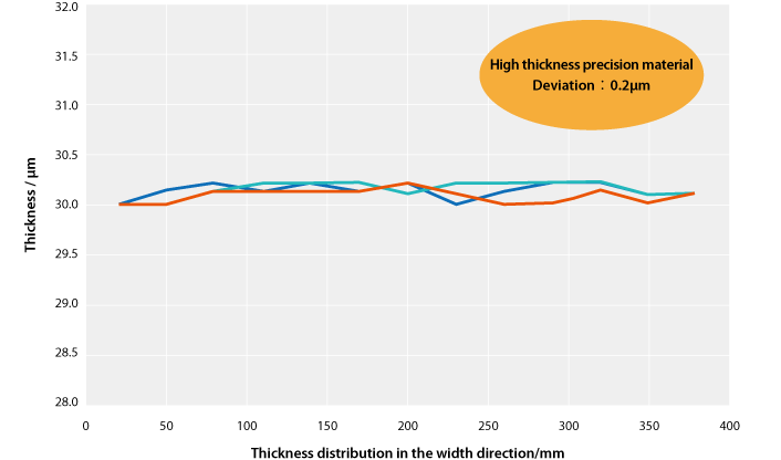 Thickness distribution in the transverse direction (high thickness precision material N = 3, thickness 30 µm).