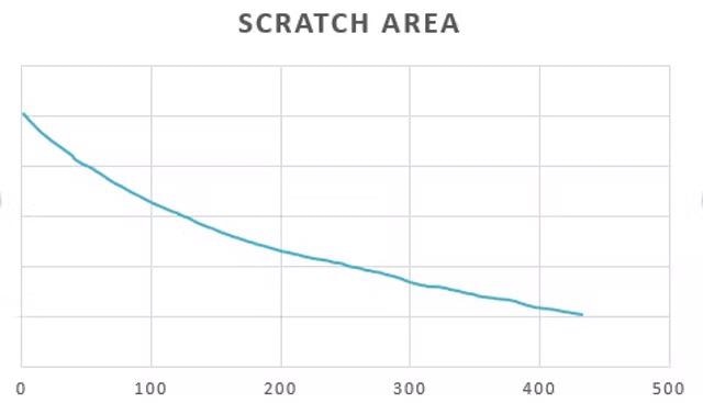 Based on ZEN Intellesis segmentation results, the size of the scratch area was measured over time using the ZEN Image Analysis module.