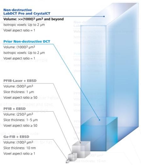 Unlock Crystallographic Samples with the LabDCT
