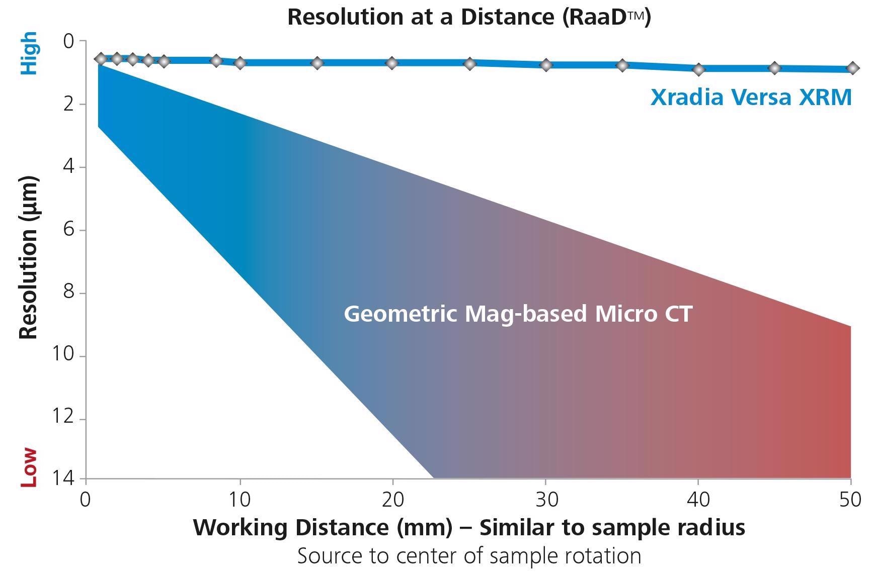 ZEISS Xradia 610 and 620 Versa 3D X-Ray Microscopy