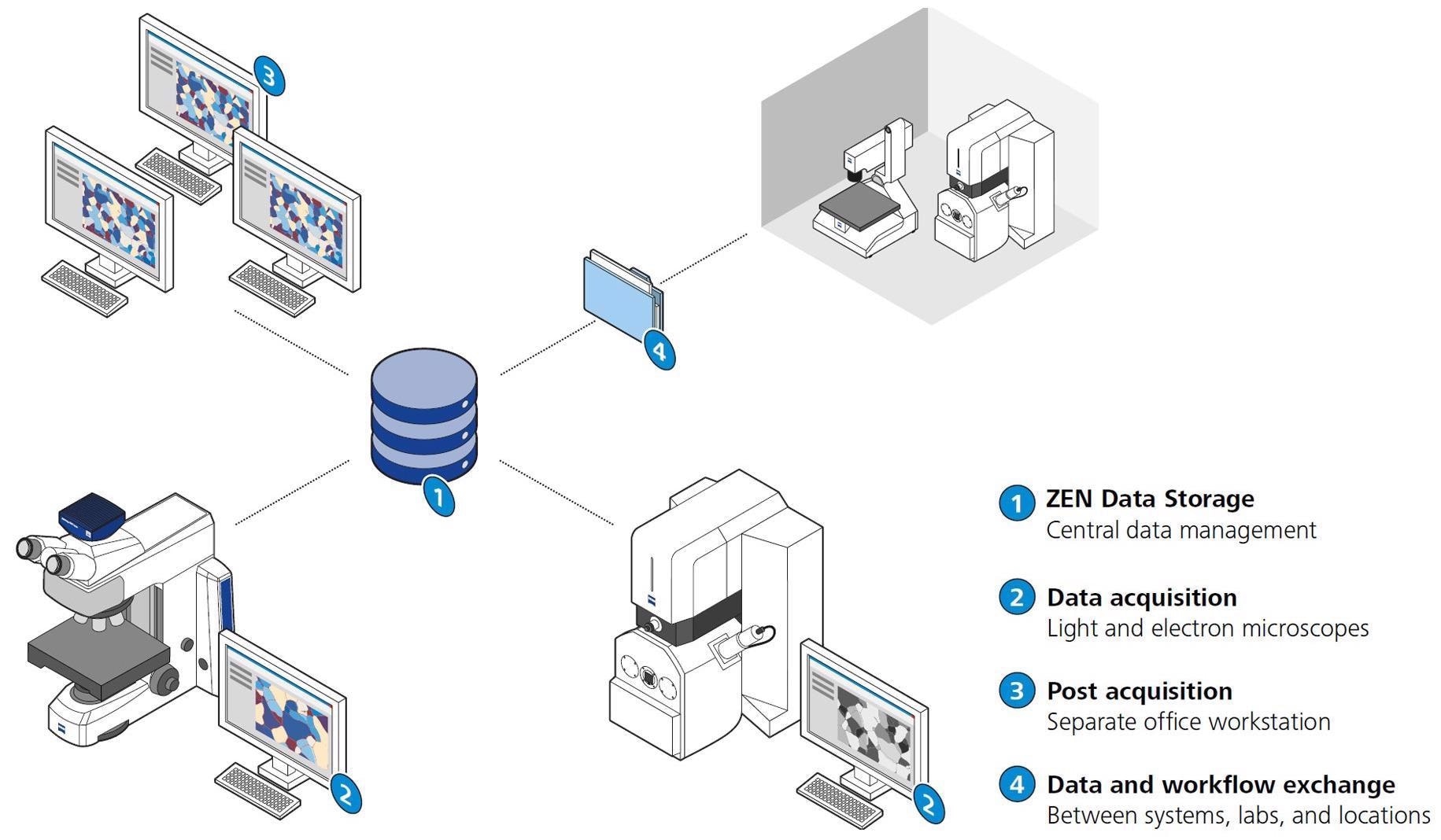 ZEISS ZEN Connect for Materials Research Labs