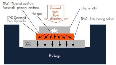 CVD Diamond for Electronic Thermal Management.