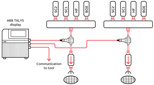 Dual Channel Wet Process Analyzing with the TALYS ADP300