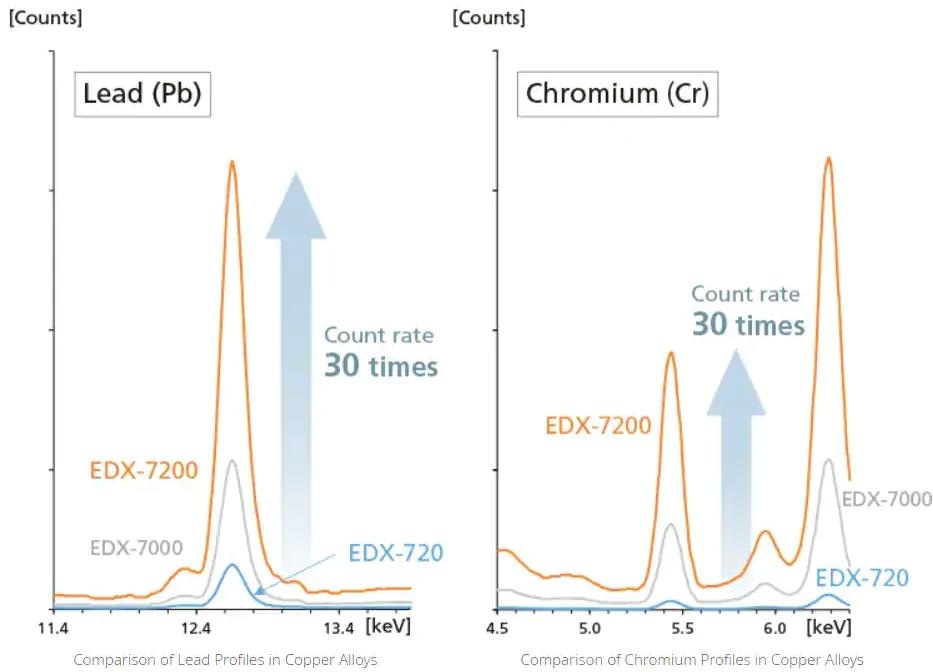 The EDX-7200 EDXRF Spectrometer