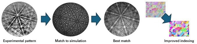 Schematic of spherical indexing procedure where experimental EBSD patterns are projected onto a sphere to match against a simulated master pattern to improve indexing performance.