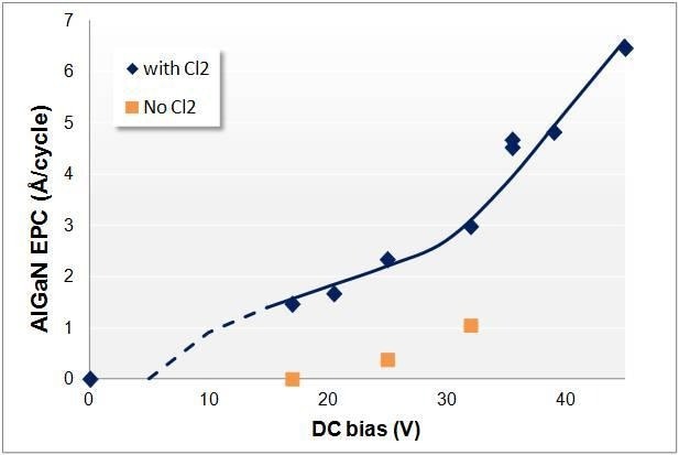AlGaN Etch per Cycle with and without Chlorine dose.