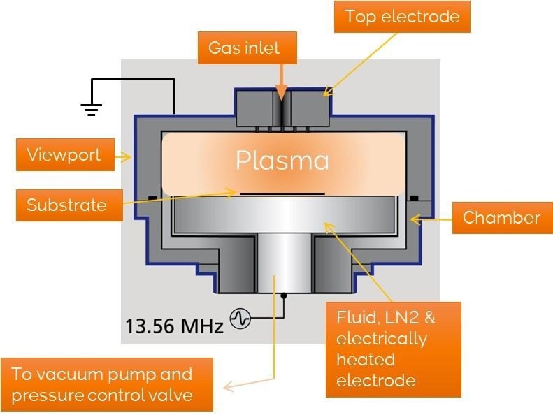 Deep Reactive Ion Etching (DRIE)—PlasmaPro 100 RIE
